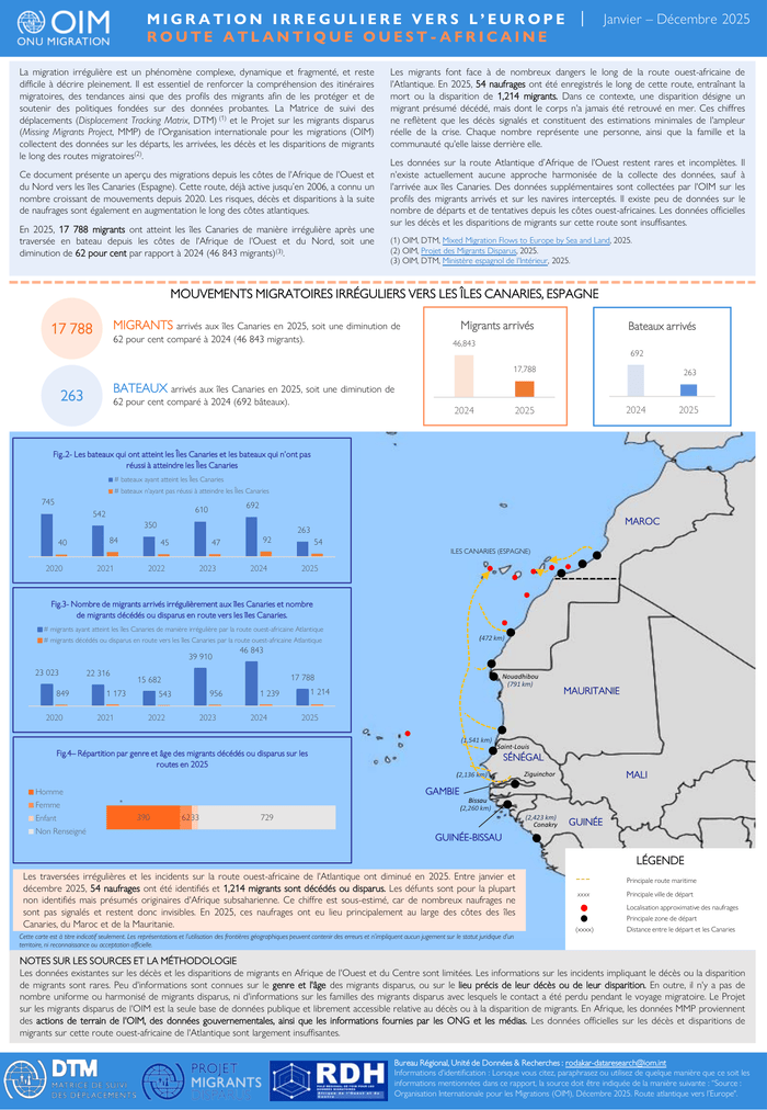 Afrique de l’Ouest et du Centre — Routes de la migration irrégulière vers l’Europe — Route Atlantique Ouest (2025)