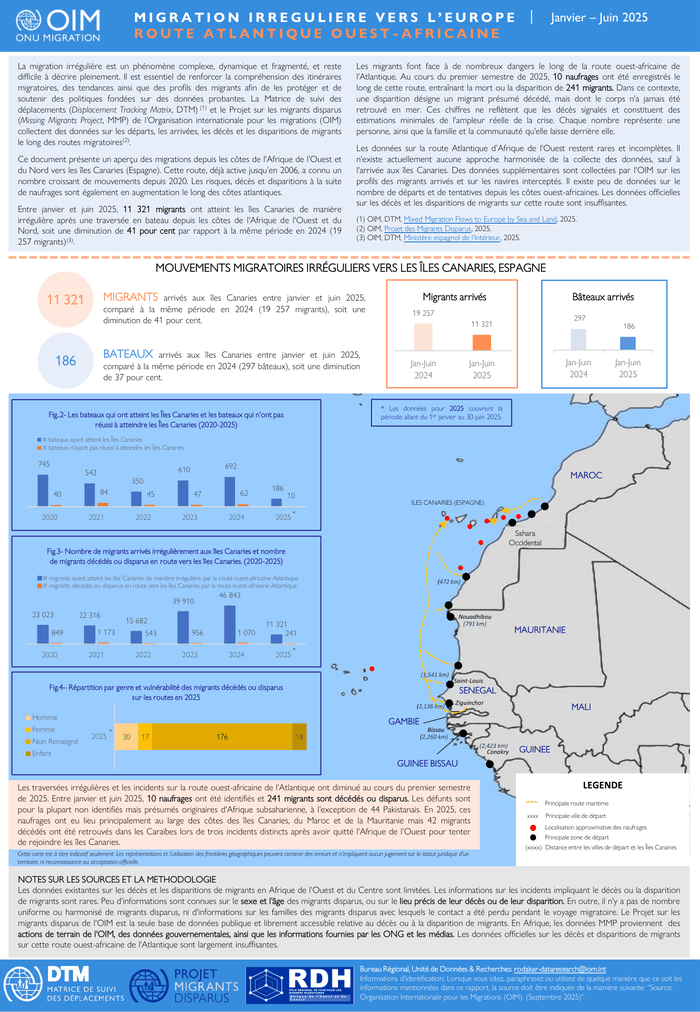 Afrique de l’Ouest et du Centre - Routes de la migration irrégulière vers l’Europe - Route Atlantique Ouest (Janvier - Juin 2025)