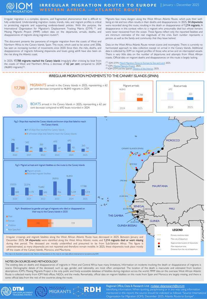 West and Central Africa — Irregular Migration Routes to Europe — Western African Atlantic Route (January - December 2025)